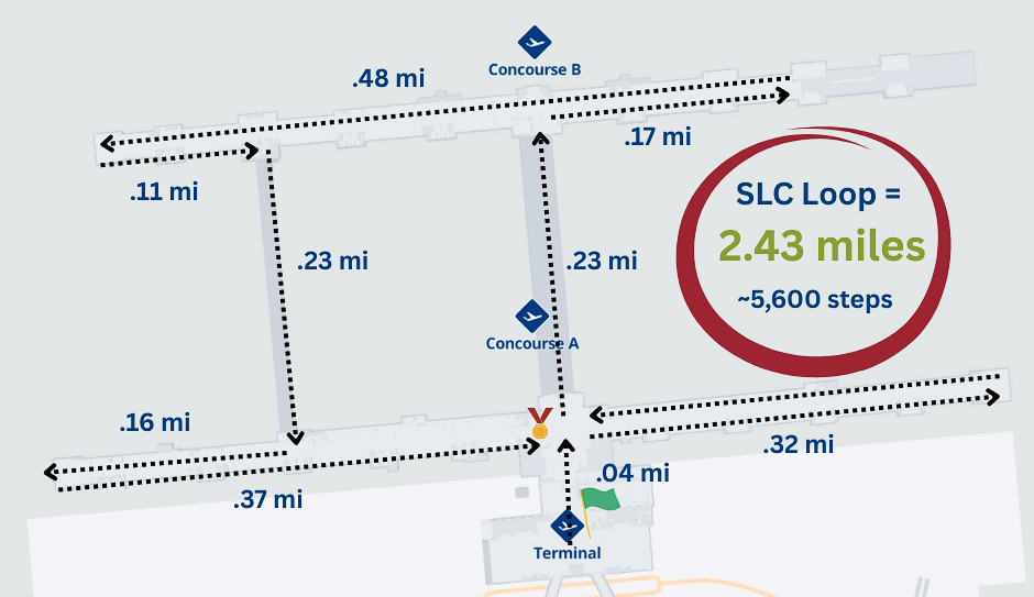 A map shows two concourses connected by two underground pedestrian tunnels. SLC Loop is labeled with 2.43 miles or about 5,600 steps.