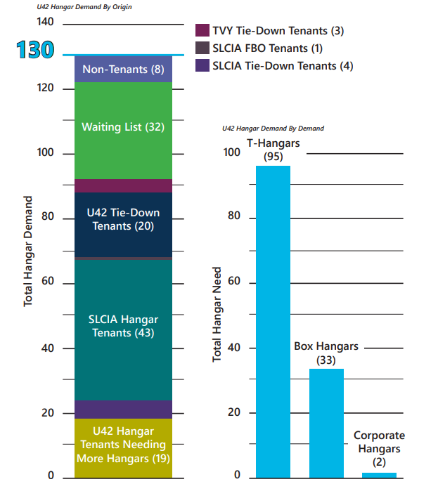 Graph showing 130 people wanting hangar space at SVR, broken into 8 non-tenants, 32 waiting list, 3 Tooele Valley tie-down tenants, 1 SLC FBO tenant, 4 SLC tie-down tenants, 43 SLC hangar tenants, 20 U42 Tie-down tenants, and 19 U42 hangar tenants needing more hangars.